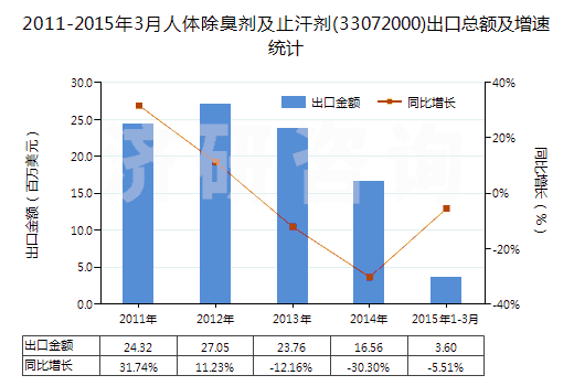 2011-2015年3月人體除臭劑及止汗劑(33072000)出口總額及增速統(tǒng)計(jì)